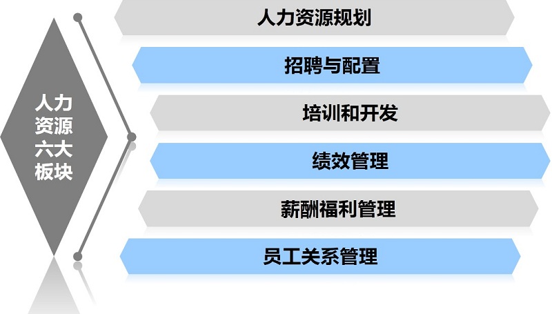 人力资源管理六大模块|人力资源管理六大模块