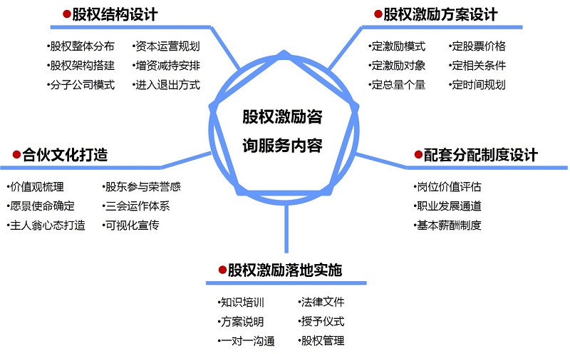 股权激励不是万能,但是客观地说,一个合适的股权激励计划对一