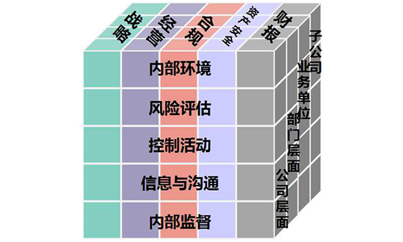 内部控制体系则是为了合理保证企业经营活动的效益性,财务报告